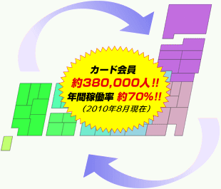 カード会員
約350,000人！！
年間活動率約70%！！
（2010年1月現在）